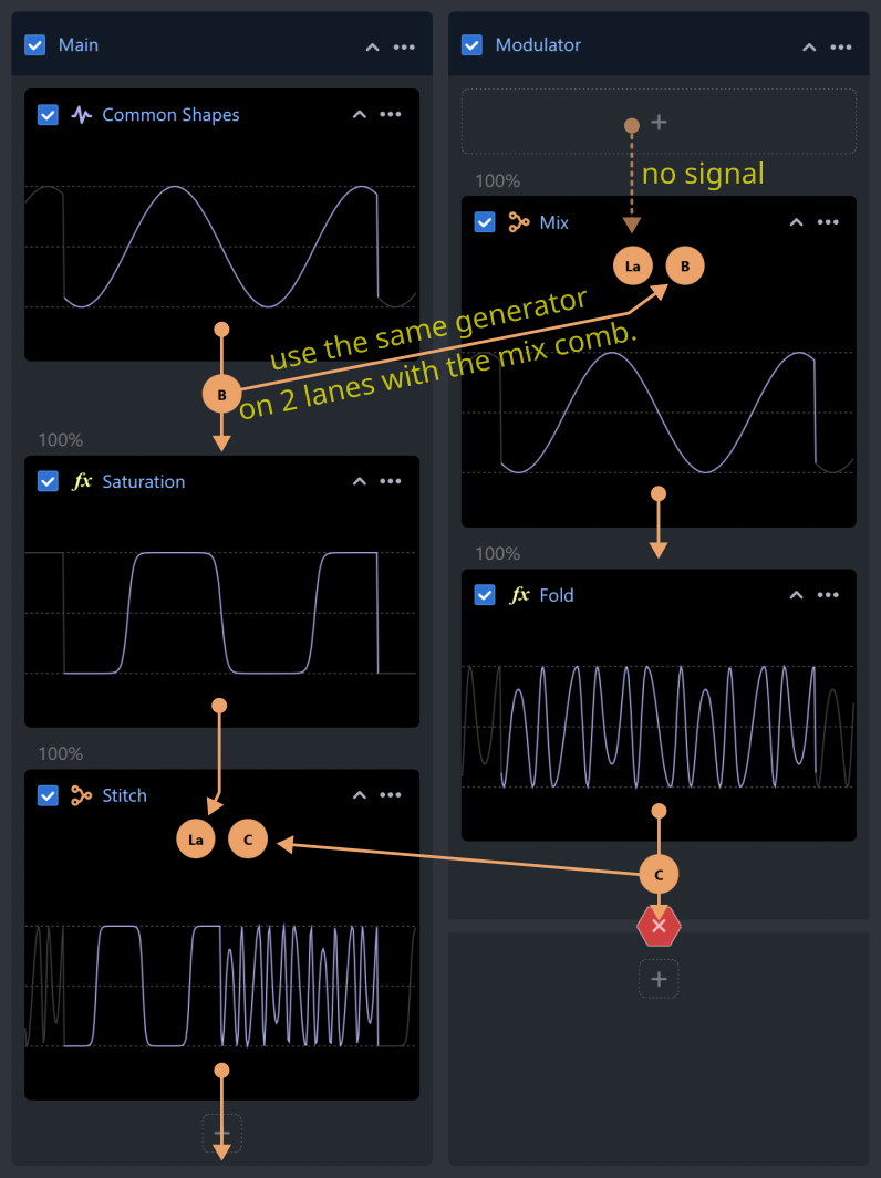 Using the same generator on two lanes made possible by using the mix combiner